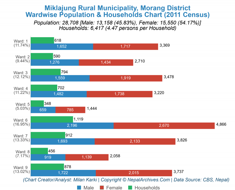 Wardwise Population Chart of Miklajung Rural Municipality