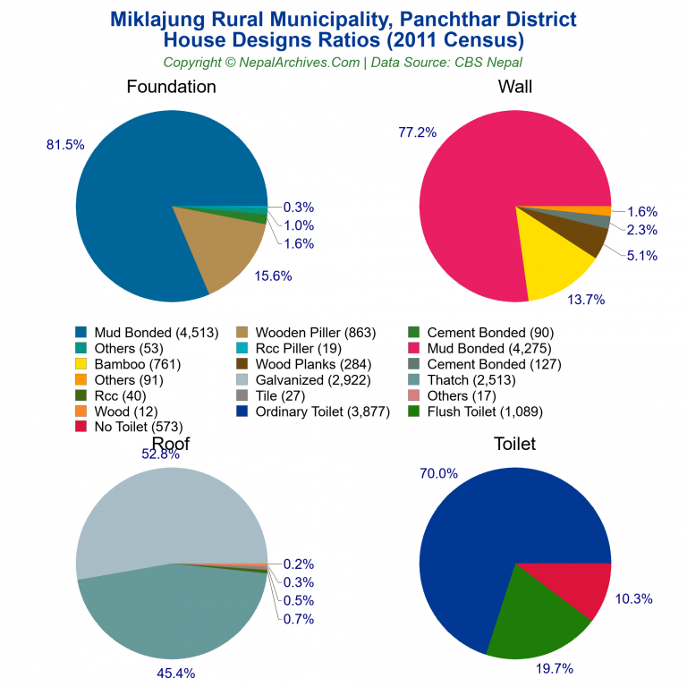 House Design Ratios Pie Charts of Miklajung Rural Municipality