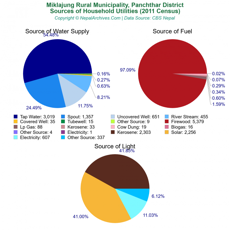 Household Utilities Pie Charts of Miklajung Rural Municipality