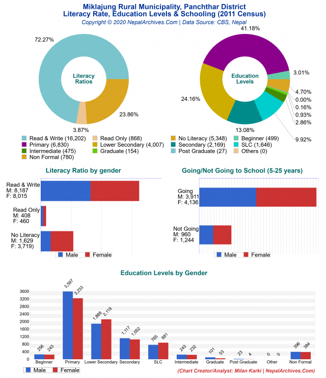 Literacy, Education Levels & Schooling Charts of Miklajung Rural Municipality