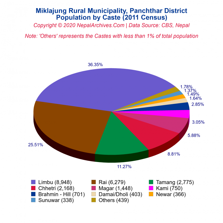 Population by Castes Chart of Miklajung Rural Municipality