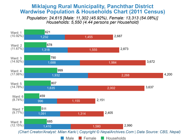 Wardwise Population Chart of Miklajung Rural Municipality