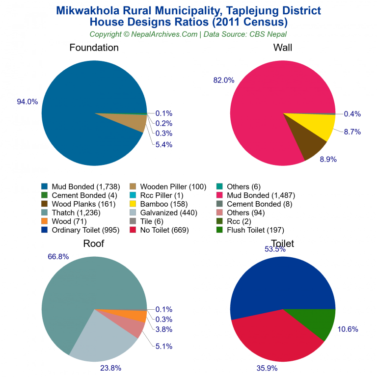 House Design Ratios Pie Charts of Mikwakhola Rural Municipality