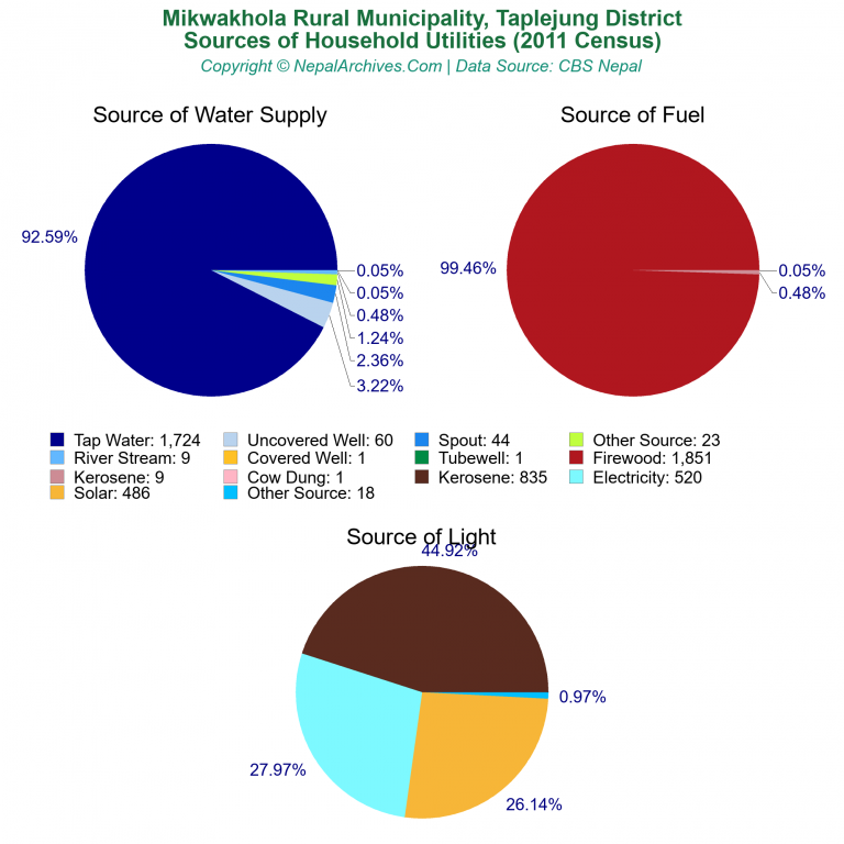 Household Utilities Pie Charts of Mikwakhola Rural Municipality