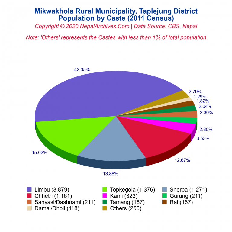 Population by Castes Chart of Mikwakhola Rural Municipality
