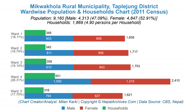 Wardwise Population Chart of Mikwakhola Rural Municipality