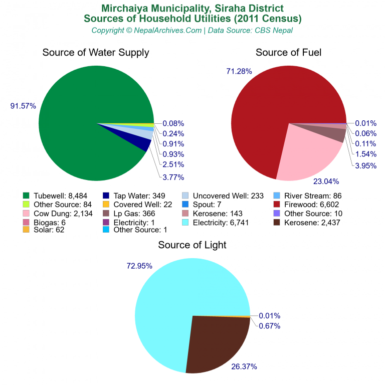 Household Utilities Pie Charts of Mirchaiya Municipality