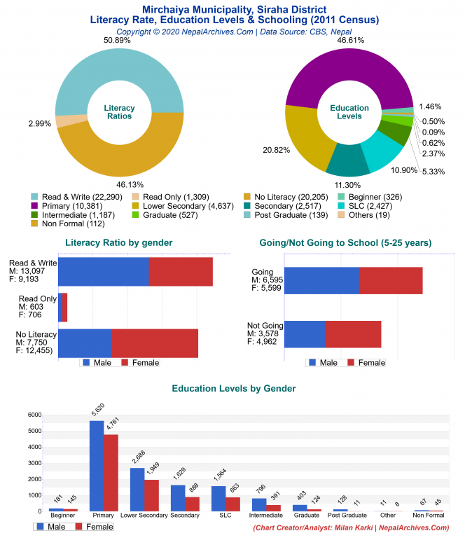 Literacy, Education Levels & Schooling Charts of Mirchaiya Municipality