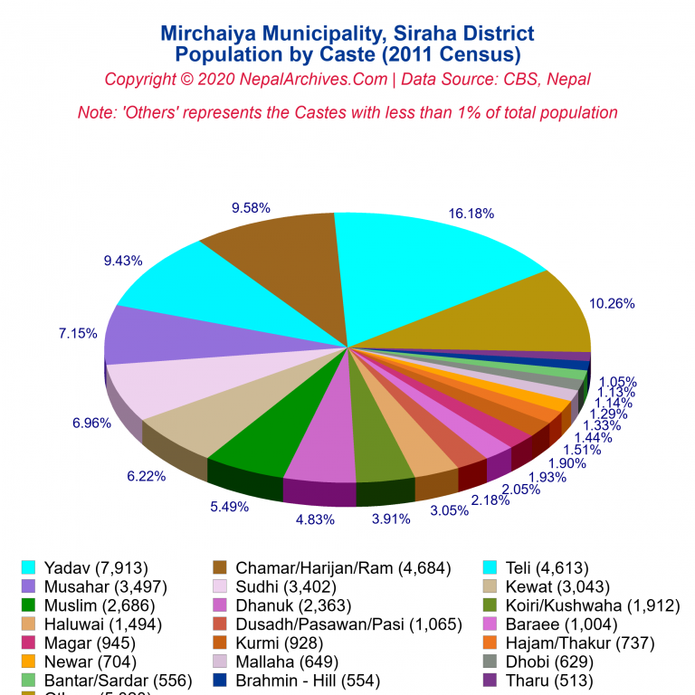 Population by Castes Chart of Mirchaiya Municipality