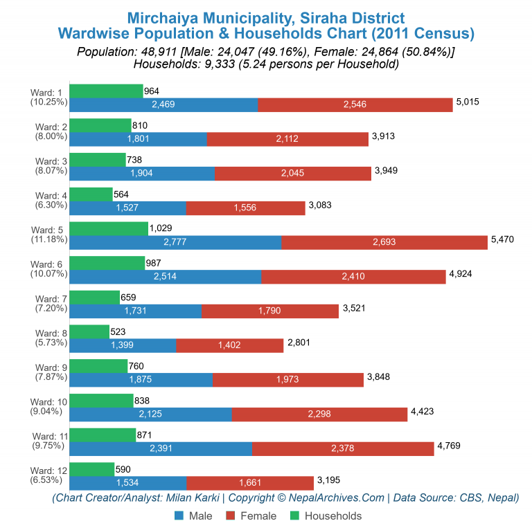 Wardwise Population Chart of Mirchaiya Municipality