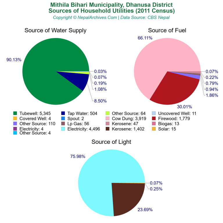 Household Utilities Pie Charts of Mithila Bihari Municipality