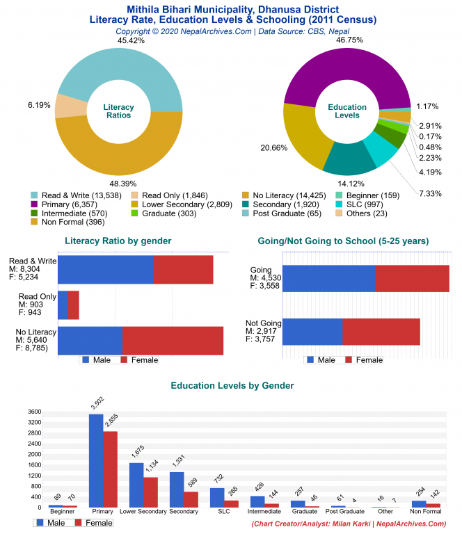 Literacy, Education Levels & Schooling Charts of Mithila Bihari Municipality