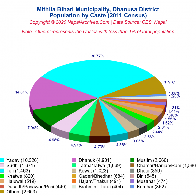 Population by Castes Chart of Mithila Bihari Municipality