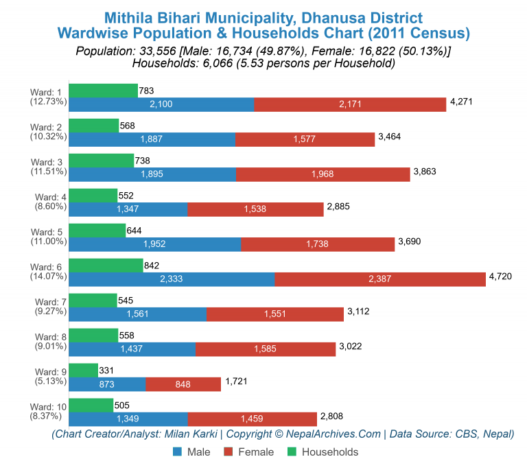 Wardwise Population Chart of Mithila Bihari Municipality