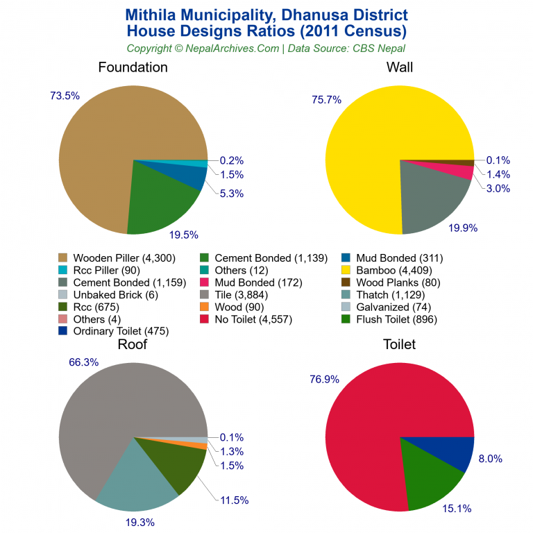 House Design Ratios Pie Charts of Mithila Municipality