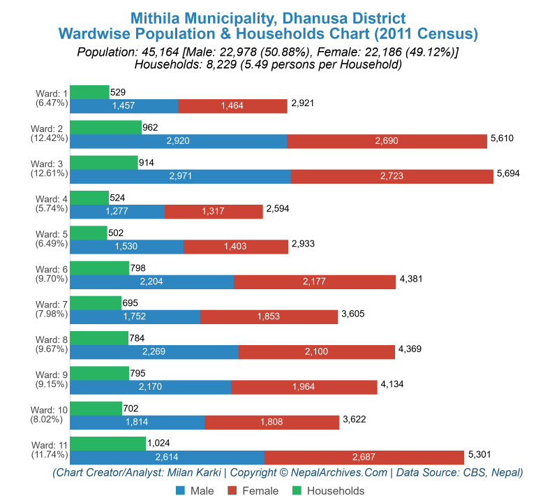 Wardwise Population Chart of Mithila Municipality