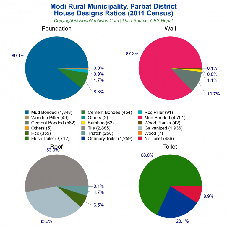 House Design Ratios Pie Charts of Modi Rural Municipality