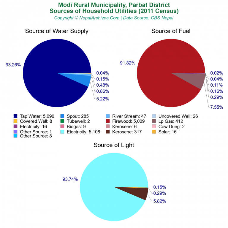 Household Utilities Pie Charts of Modi Rural Municipality