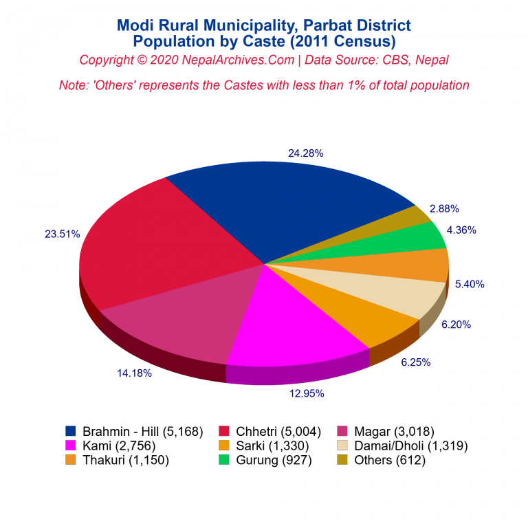 Population by Castes Chart of Modi Rural Municipality