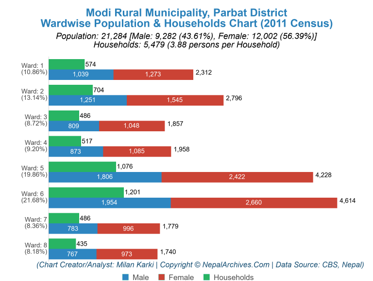 Wardwise Population Chart of Modi Rural Municipality