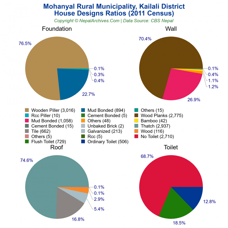 House Design Ratios Pie Charts of Mohanyal Rural Municipality