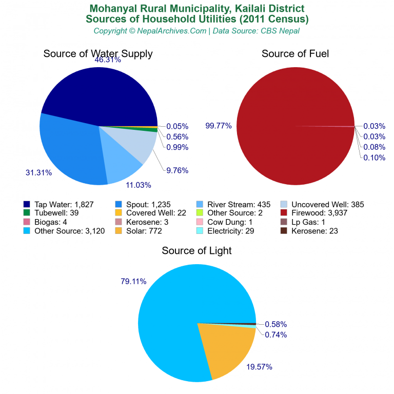 Household Utilities Pie Charts of Mohanyal Rural Municipality