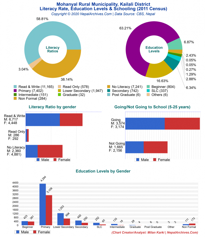 Literacy, Education Levels & Schooling Charts of Mohanyal Rural Municipality