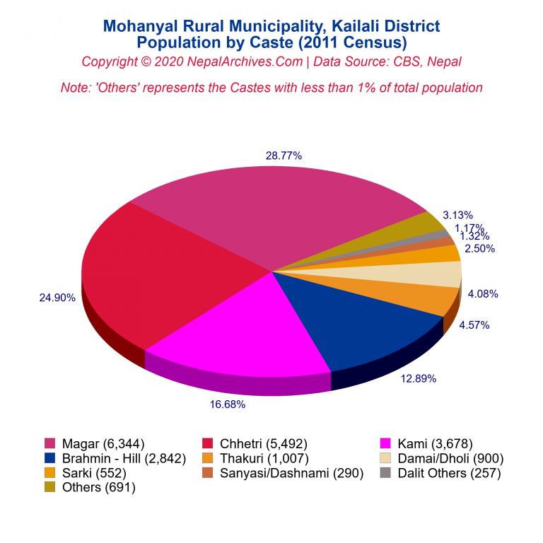 Population by Castes Chart of Mohanyal Rural Municipality