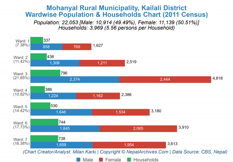 Wardwise Population Chart of Mohanyal Rural Municipality