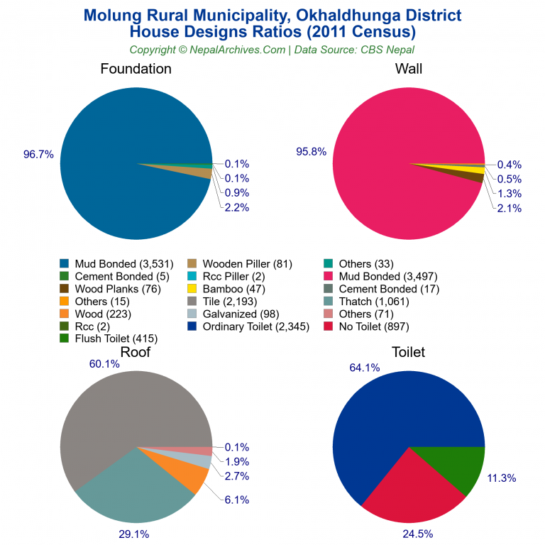 House Design Ratios Pie Charts of Molung Rural Municipality