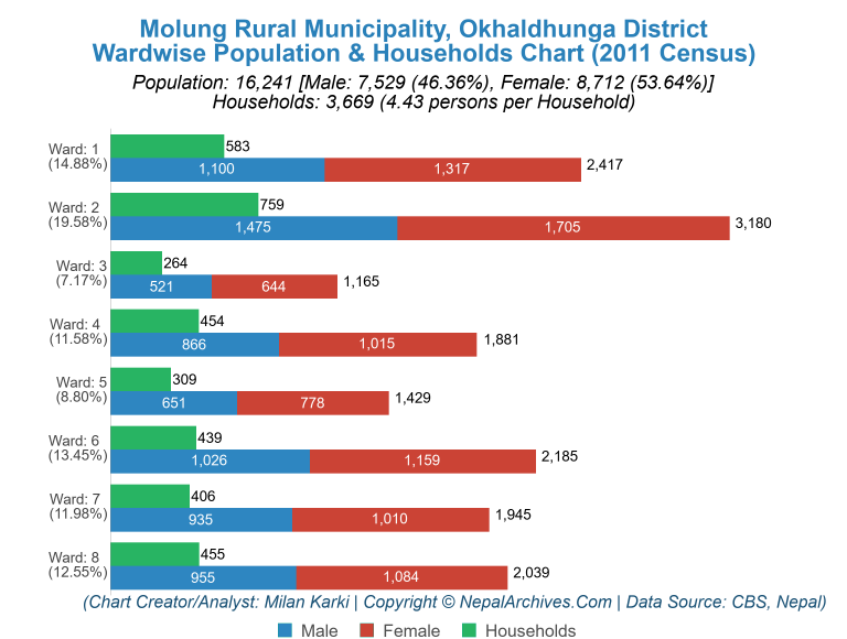 Wardwise Population Chart of Molung Rural Municipality