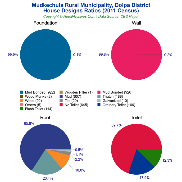 House Design Ratios Pie Charts of Mudkechula Rural Municipality