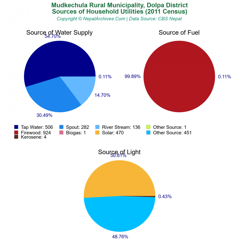 Household Utilities Pie Charts of Mudkechula Rural Municipality