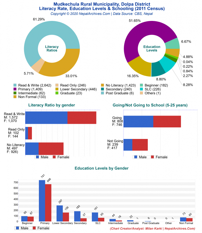 Literacy, Education Levels & Schooling Charts of Mudkechula Rural Municipality