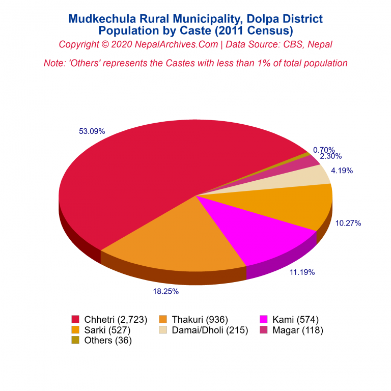 Population by Castes Chart of Mudkechula Rural Municipality