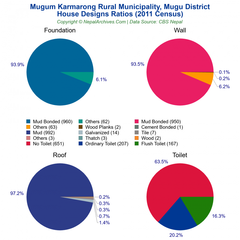 House Design Ratios Pie Charts of Mugum Karmarong Rural Municipality