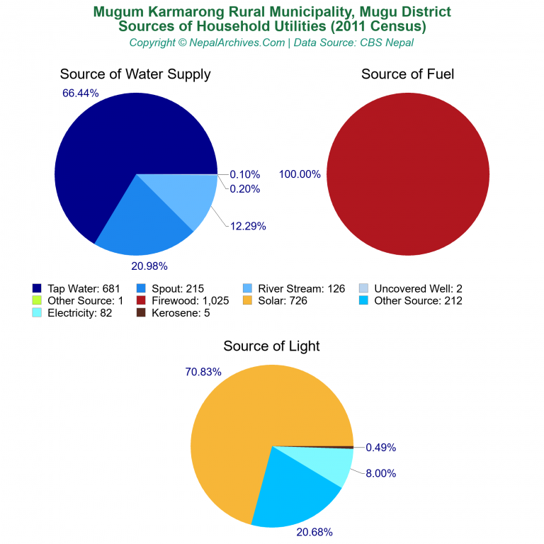 Household Utilities Pie Charts of Mugum Karmarong Rural Municipality