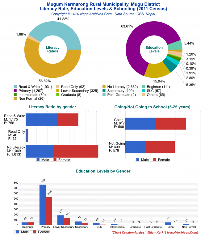 Literacy, Education Levels & Schooling Charts of Mugum Karmarong Rural Municipality