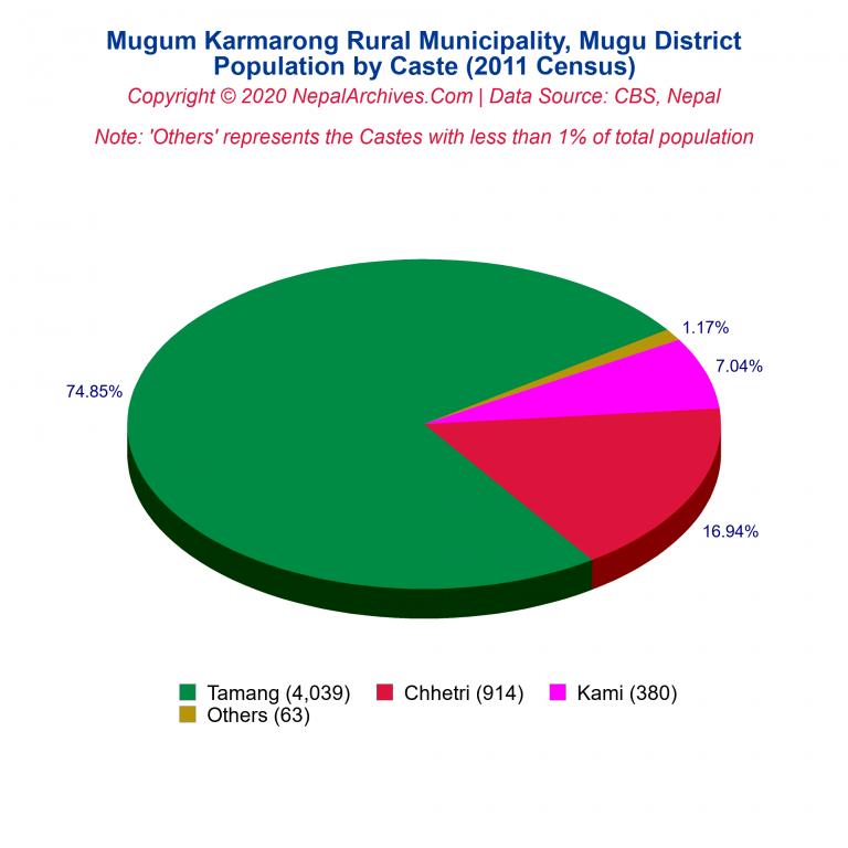 Population by Castes Chart of Mugum Karmarong Rural Municipality