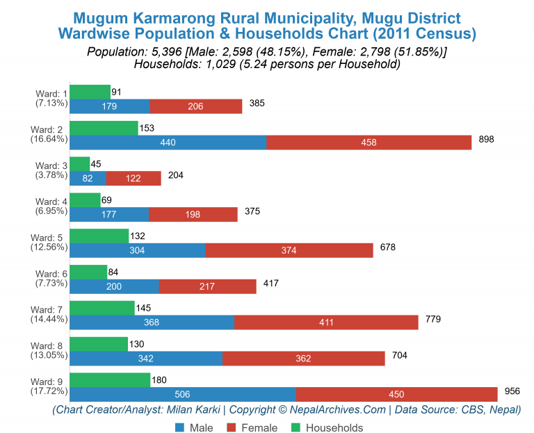 Wardwise Population Chart of Mugum Karmarong Rural Municipality