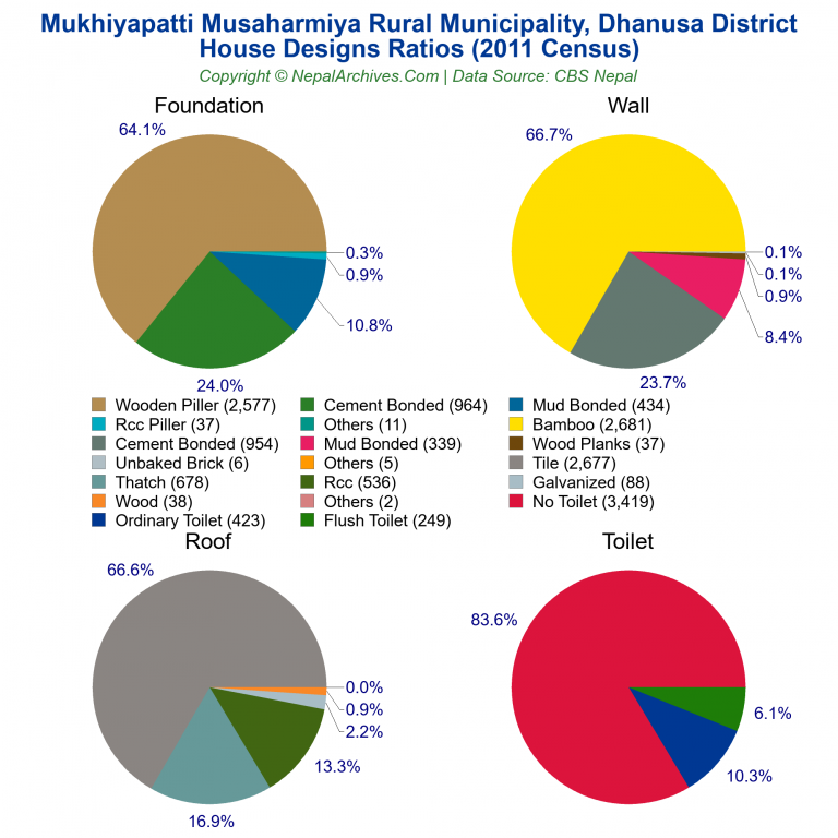 House Design Ratios Pie Charts of Mukhiyapatti Musaharmiya Rural Municipality