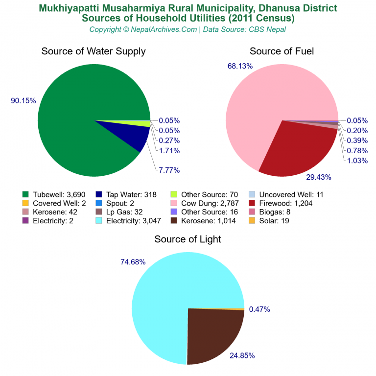 Household Utilities Pie Charts of Mukhiyapatti Musaharmiya Rural Municipality