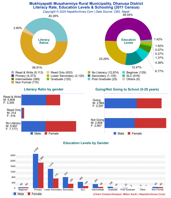 Literacy, Education Levels & Schooling Charts of Mukhiyapatti Musaharmiya Rural Municipality