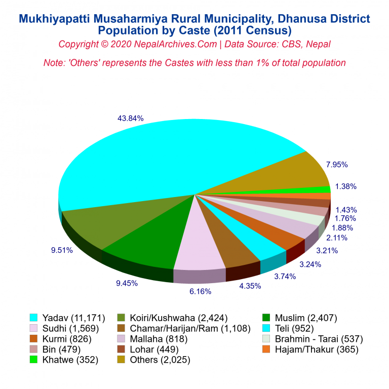 Population by Castes Chart of Mukhiyapatti Musaharmiya Rural Municipality