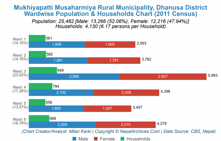 Wardwise Population Chart of Mukhiyapatti Musaharmiya Rural Municipality
