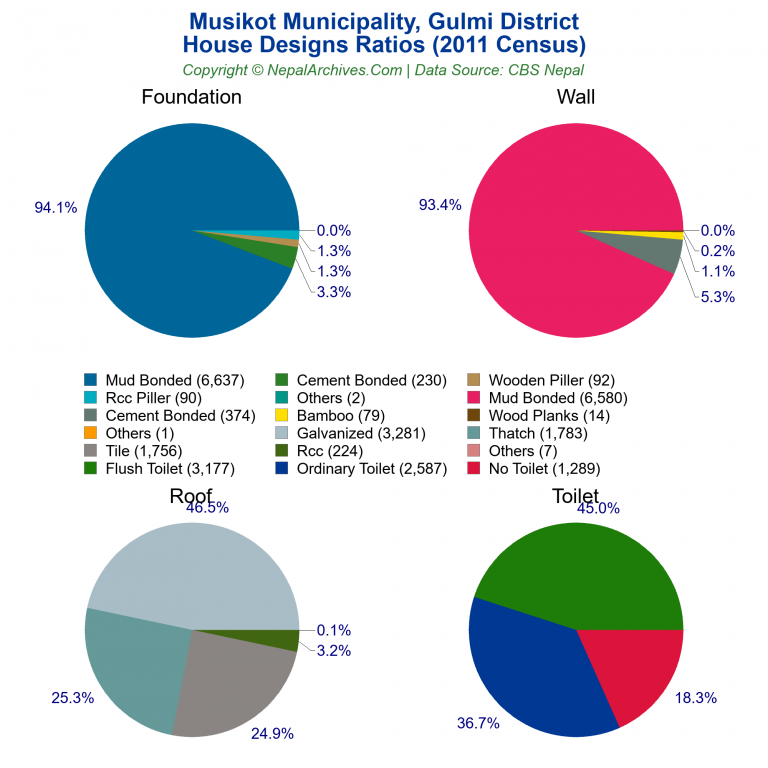 House Design Ratios Pie Charts of Musikot Municipality