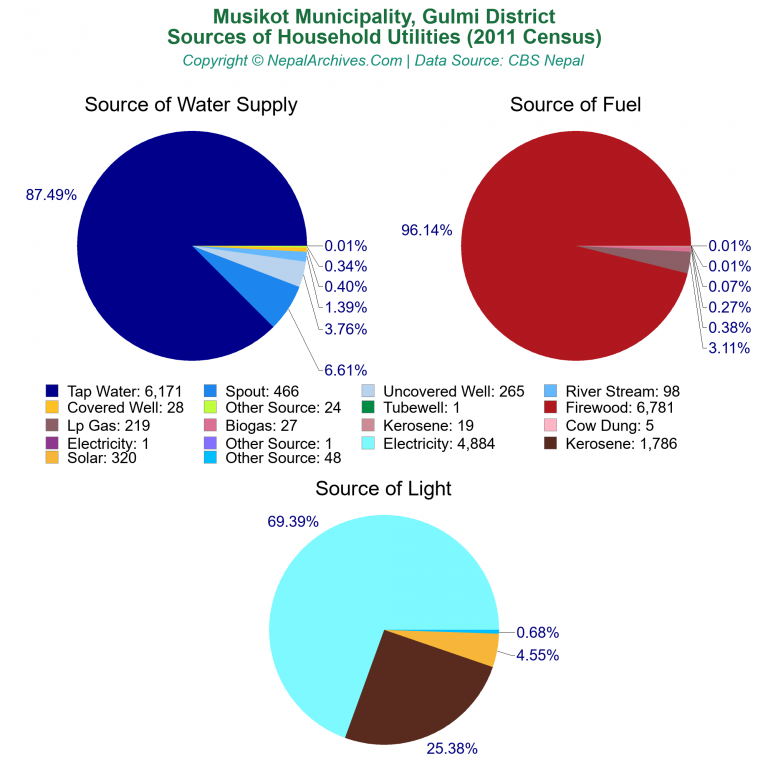 Household Utilities Pie Charts of Musikot Municipality