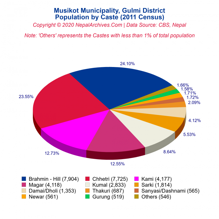 Population by Castes Chart of Musikot Municipality