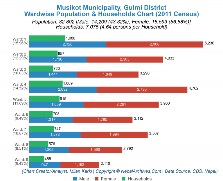 Wardwise Population Chart of Musikot Municipality