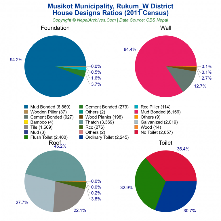House Design Ratios Pie Charts of Musikot Municipality House Design Ratios Pie Charts of Musikot Municipality